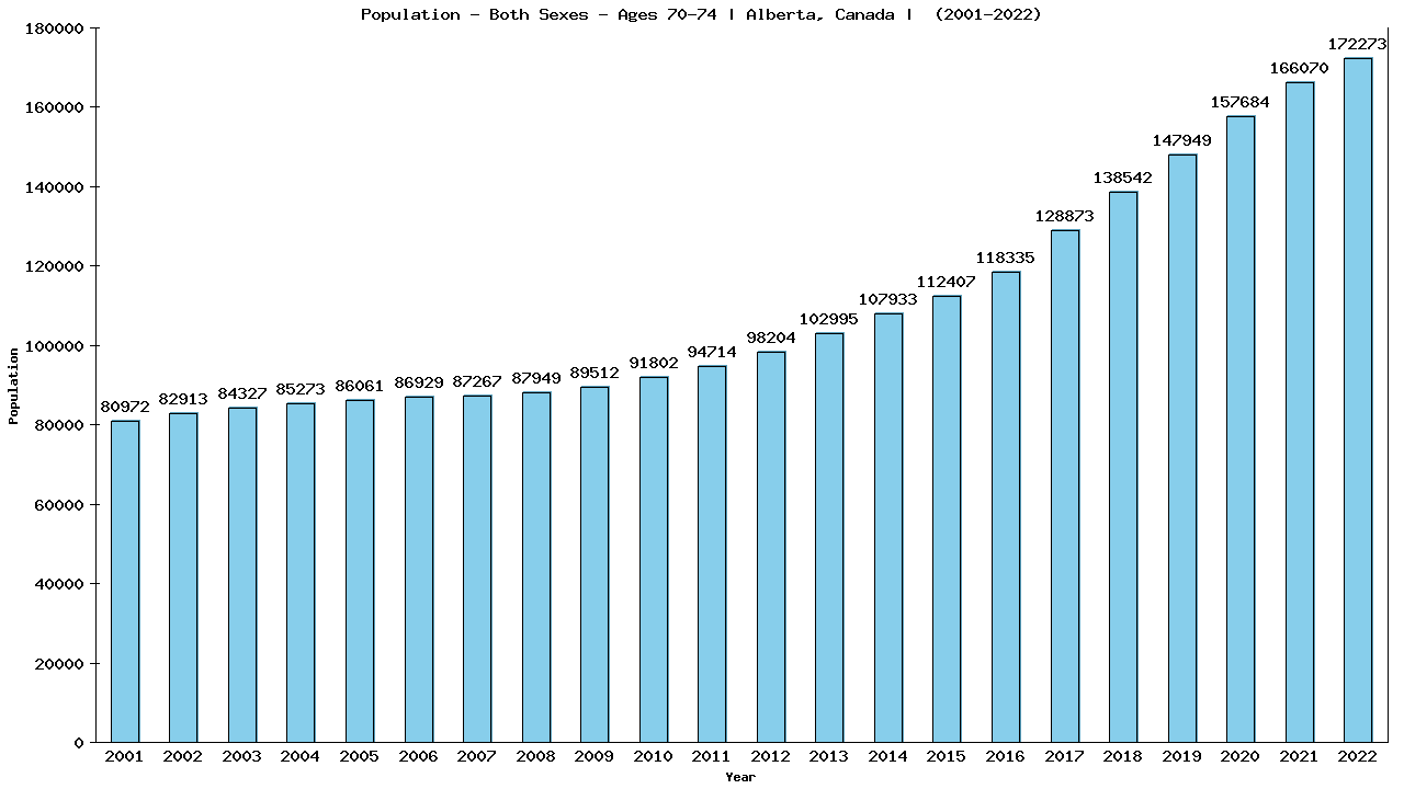 Graph showing Populalation - Elderly Men And Women - Aged 70-74 - [2001-2022] | Alberta, Canada